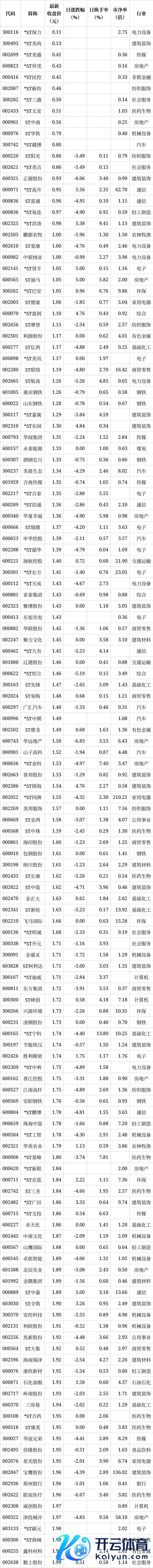 137股股价不及2元